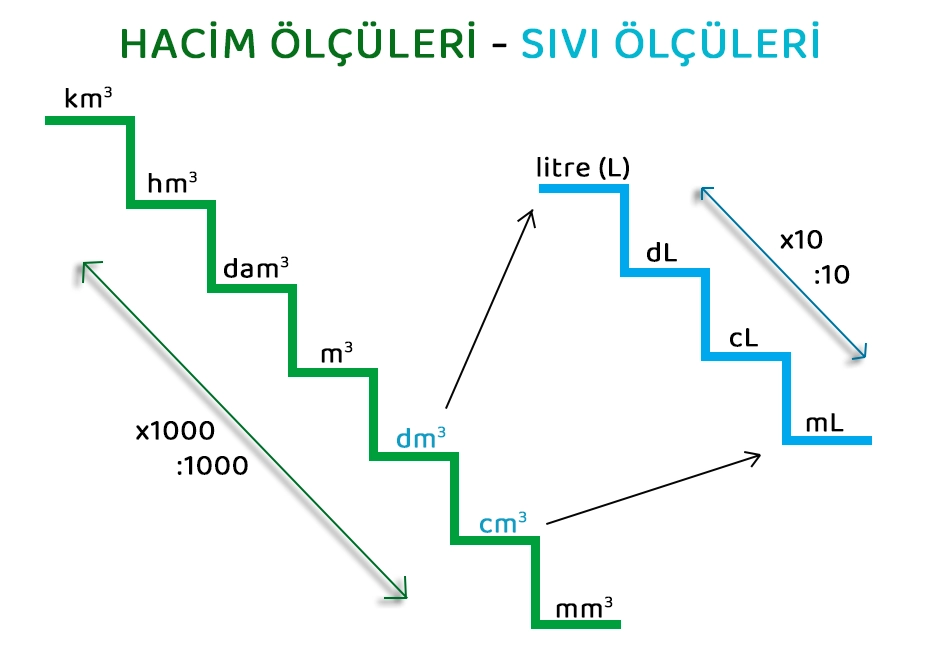 Hacim ölçüleri - Sıvı ölçüleri basamak şeması